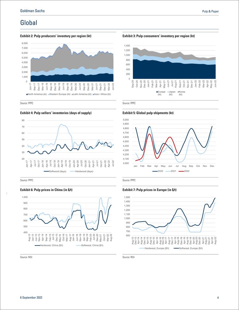 《Pulp & Pape Monthly Tracker — August 2022(1)》 - 第5页预览图