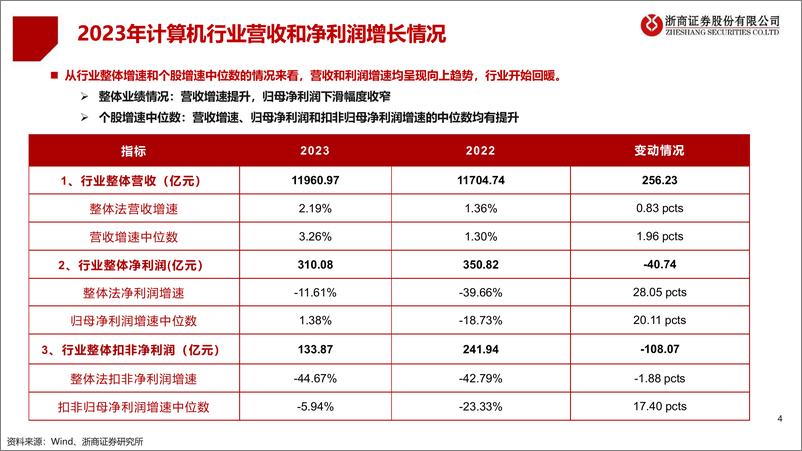 《计算机行业2023和2024Q1业绩总结：破浪前行，曙光初现-240502-浙商证券-20页》 - 第4页预览图