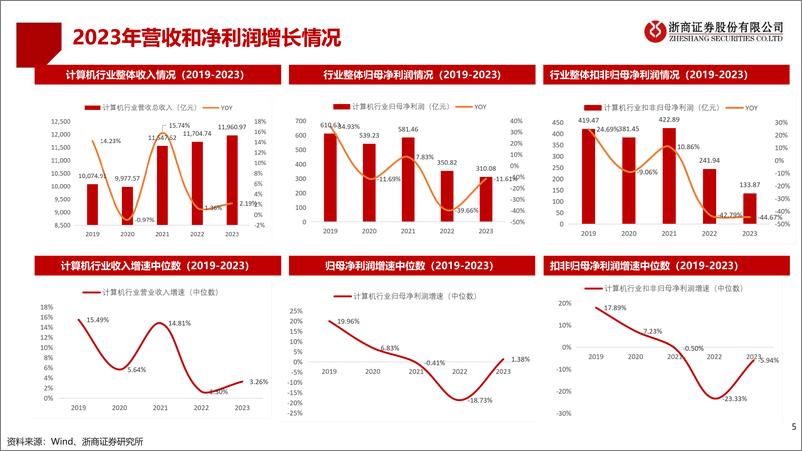 《计算机行业2023和2024Q1业绩总结：破浪前行，曙光初现-240502-浙商证券-20页》 - 第5页预览图