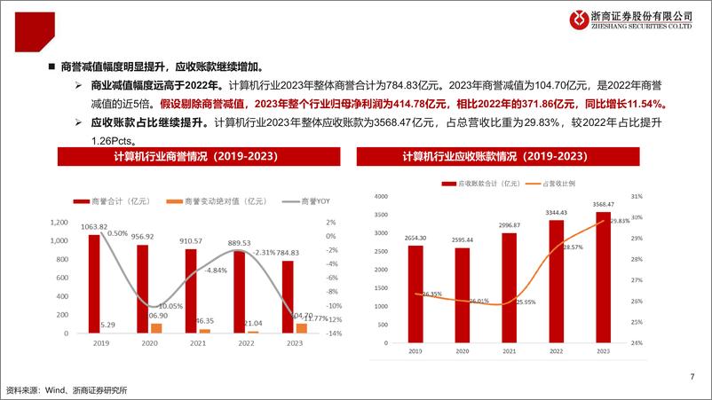 《计算机行业2023和2024Q1业绩总结：破浪前行，曙光初现-240502-浙商证券-20页》 - 第7页预览图