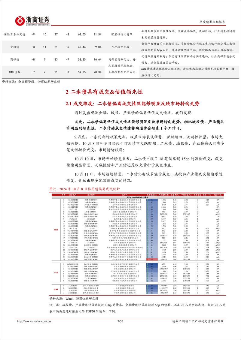 《金融债2025年年度策略报告：攻守兼备，兵家必争-241111-浙商证券-53页》 - 第7页预览图