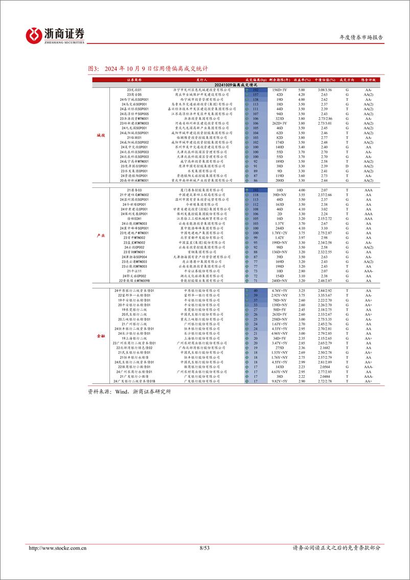 《金融债2025年年度策略报告：攻守兼备，兵家必争-241111-浙商证券-53页》 - 第8页预览图