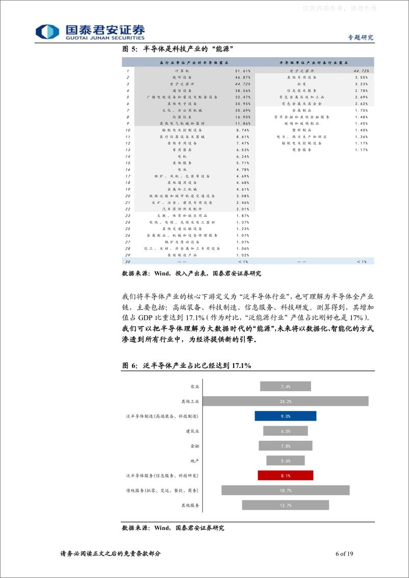 《国泰君安-宏观视角看行业系列三，半导体：通往“芯时代”的“能源”-230407》 - 第6页预览图