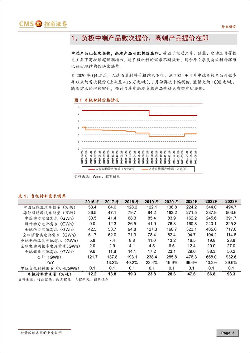 《2021年  【10页】动力电池与电气系统系列报告之(78)：负极中端产品再次提价，高端产品可能提价在即》 - 第3页预览图