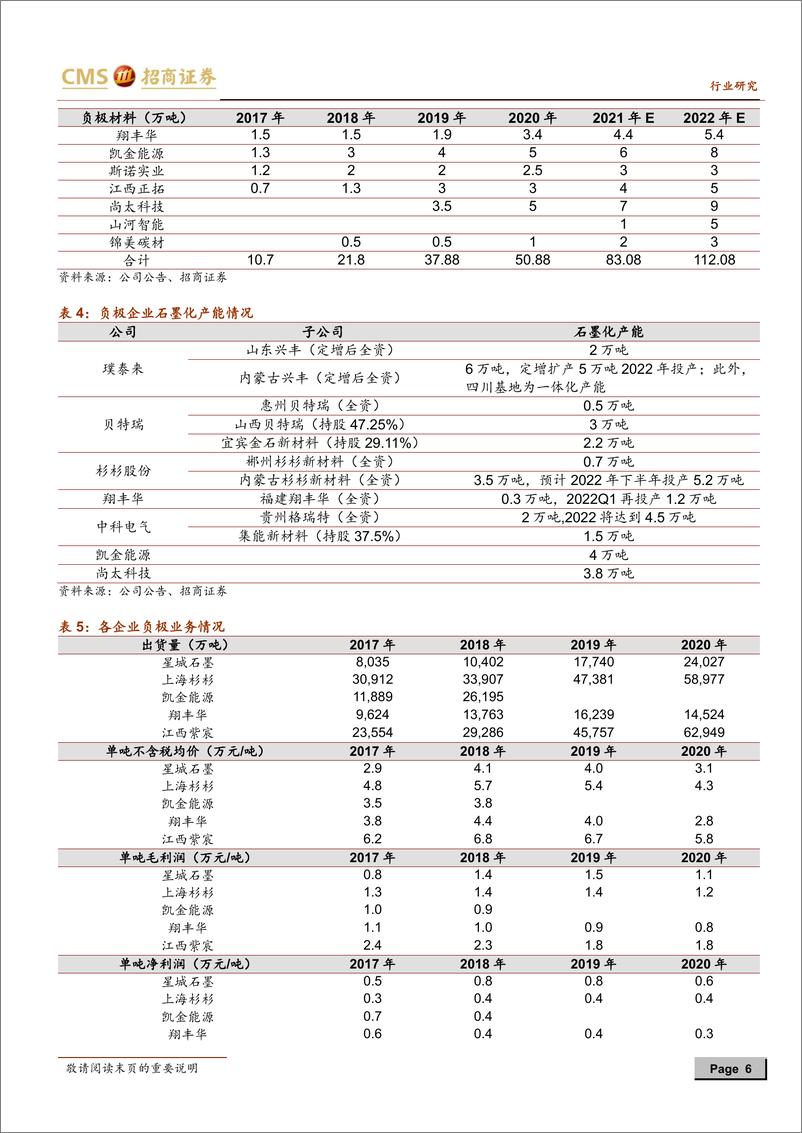 《2021年  【10页】动力电池与电气系统系列报告之(78)：负极中端产品再次提价，高端产品可能提价在即》 - 第6页预览图