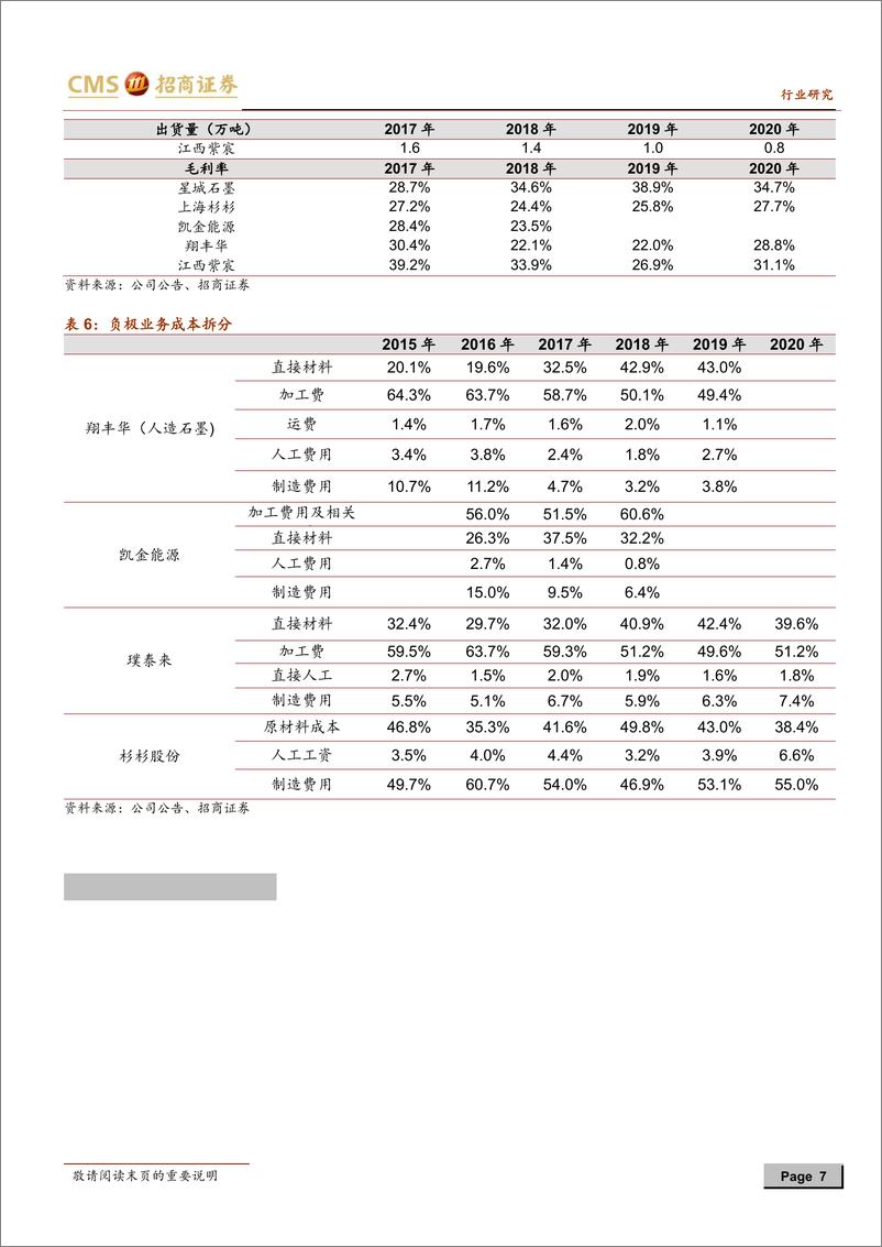 《2021年  【10页】动力电池与电气系统系列报告之(78)：负极中端产品再次提价，高端产品可能提价在即》 - 第7页预览图