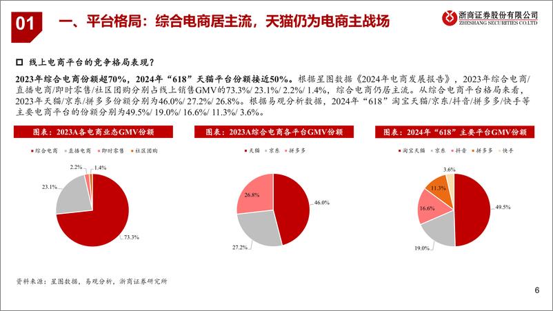 《浙商证券-轻工行业线上电商深度研究_抖音孵化_天猫沉淀_新兴品牌电商运营如何把握》 - 第6页预览图