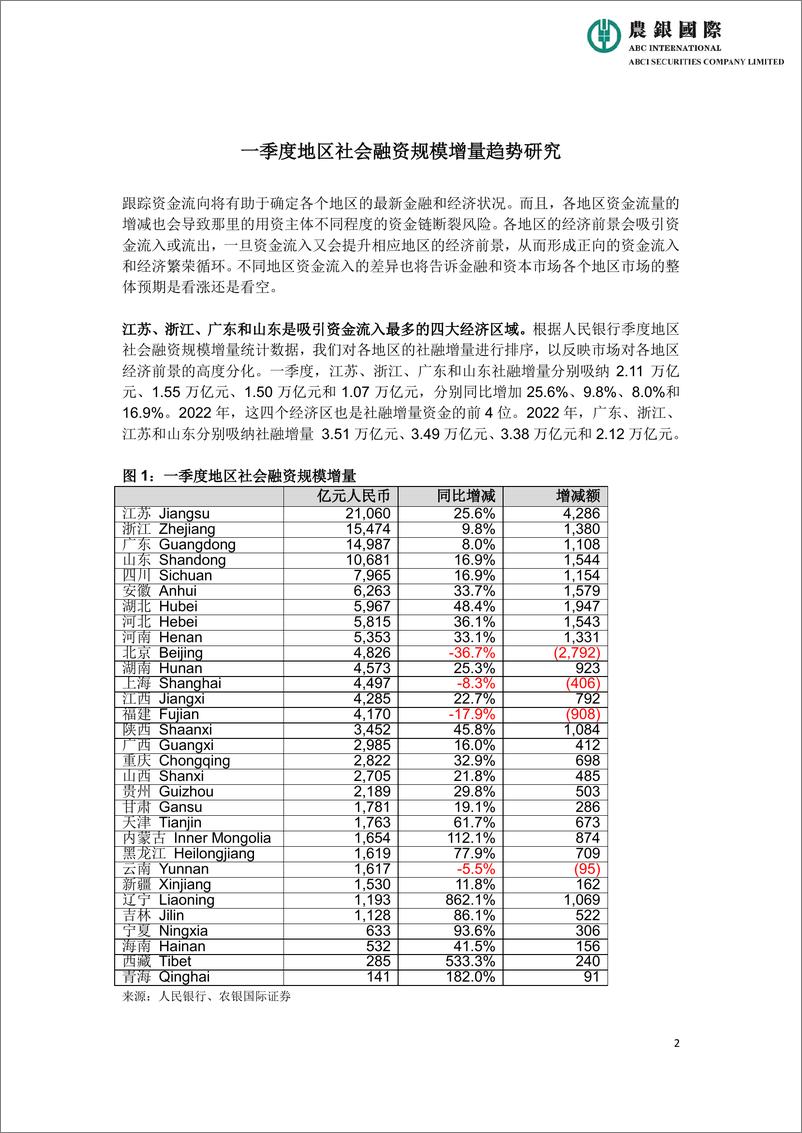 《农银国际-一季度地区社会融资规模增量趋势研究报告20230525-8页》 - 第3页预览图