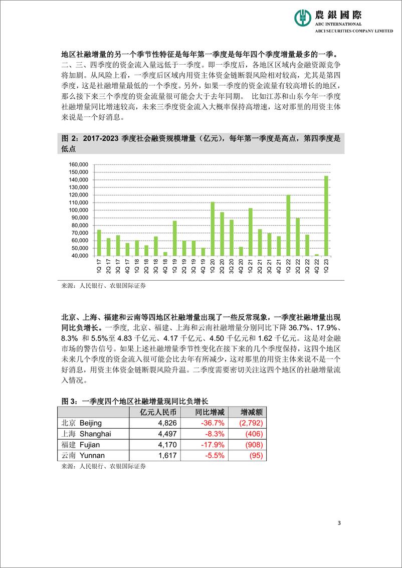 《农银国际-一季度地区社会融资规模增量趋势研究报告20230525-8页》 - 第4页预览图