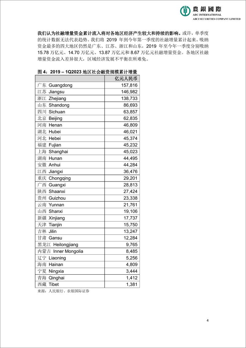 《农银国际-一季度地区社会融资规模增量趋势研究报告20230525-8页》 - 第5页预览图