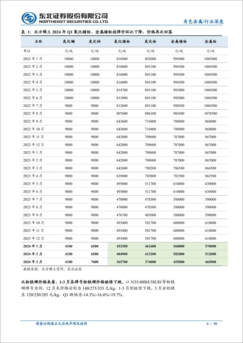 《有色金属行业稀土永磁板块2024Q1深度跟踪报告：第一批稀土指标增速下行，需求延续弱复苏-240425-东北证券-30页》 - 第6页预览图