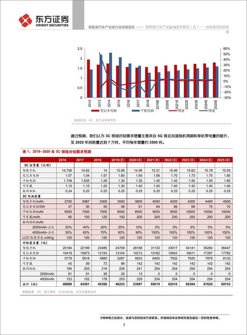 《新能源汽车产业链行业2019系列报告（五）：还原真实的钴供需-20190904-东方证券-23页》 - 第8页预览图