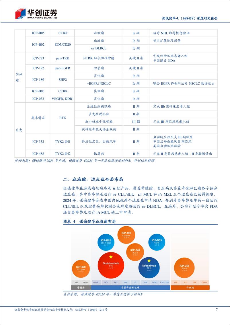 《华创证券-诺诚健华-688428-深度研究报告：肿瘤产品适应症稳步拓展，自免开启第二成长曲线》 - 第7页预览图