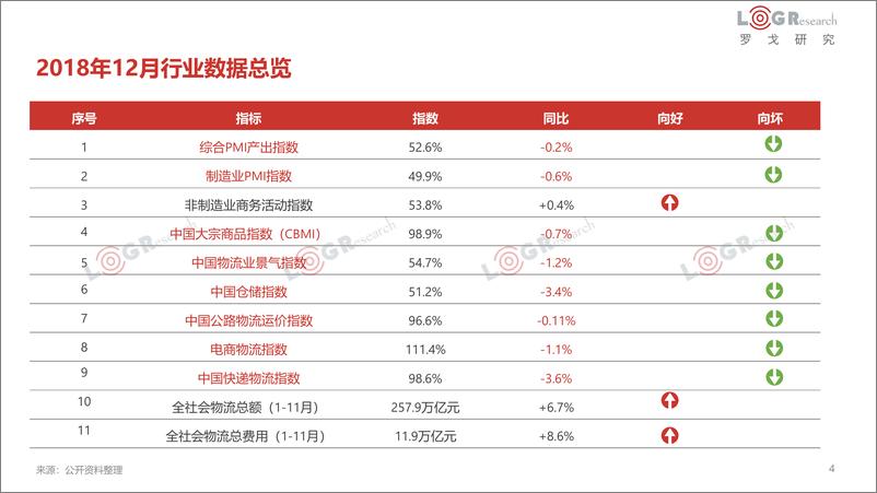 《罗戈研究院-201812物流行业研究月报-2019.1-75页》 - 第5页预览图