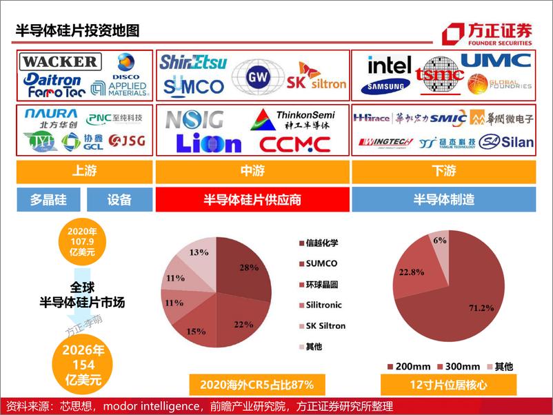 《半导体材料研究框架系列，详解八大芯片材料-方正证券-2022.1.19-96页(1)》 - 第8页预览图