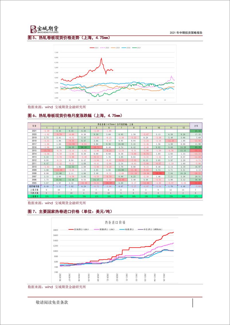 《2021年煤焦钢中期投资策略报告：供应存变数，黑色负重前行-20210622-宝城期货-40页》 - 第5页预览图