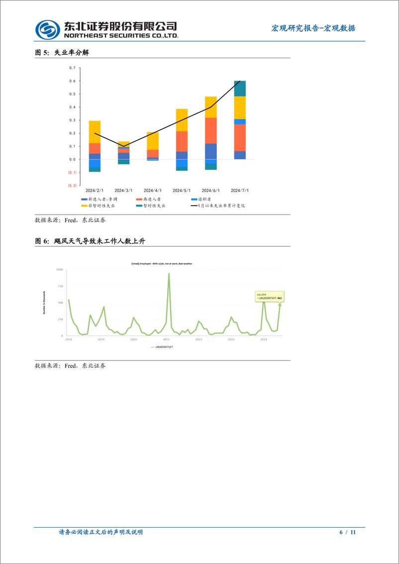 《7月非农数据点评：就业下降，失业率大幅上升-240804-东北证券-11页》 - 第6页预览图