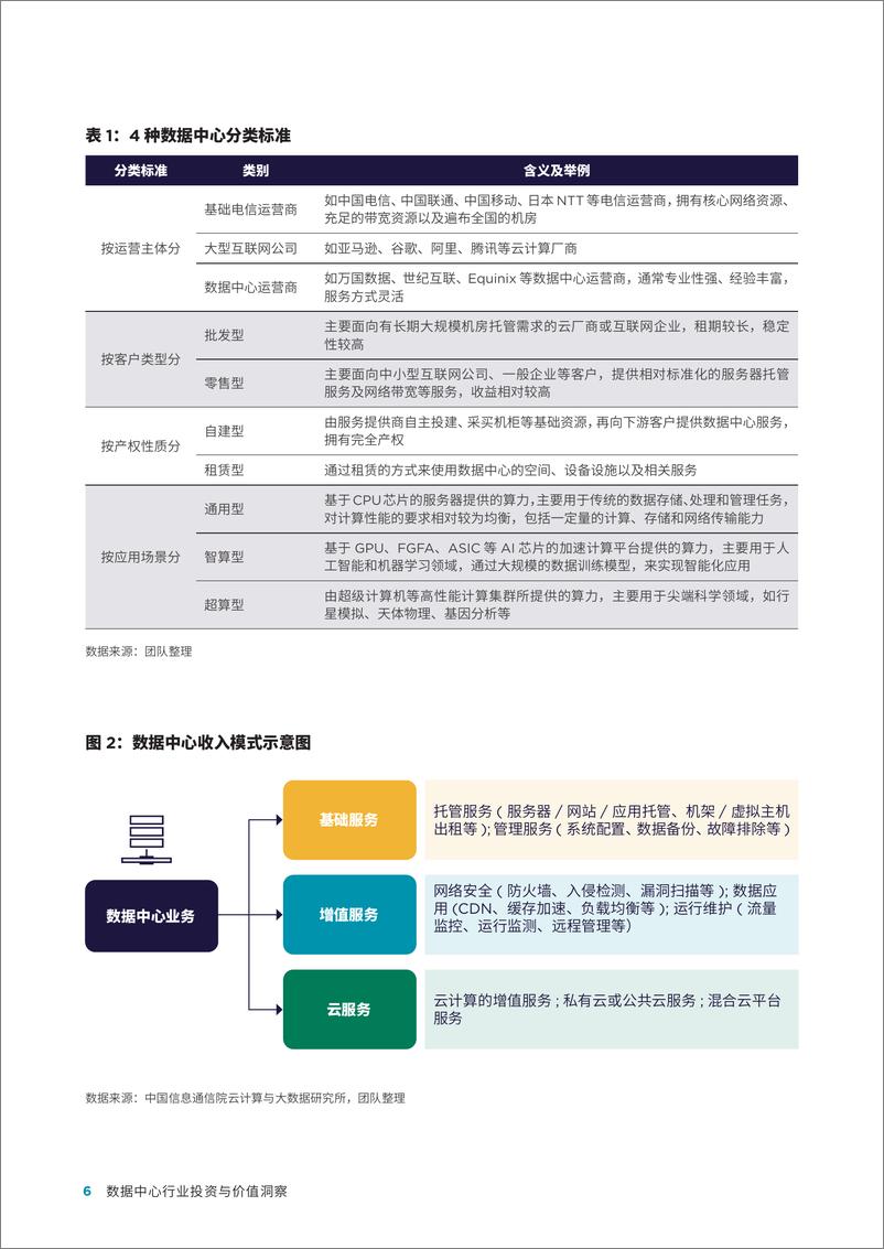 《数据中心行业投资与价值洞察（2024年12月）-首程控股&中联基金&戴德梁行-2024-44页》 - 第6页预览图