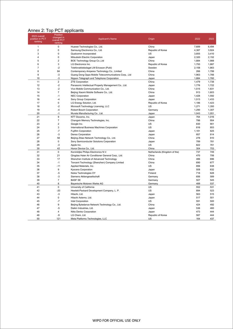 2023年通过产权组织《专利合作条约》（PCT）体系提交申请数据（英）-13页 - 第2页预览图