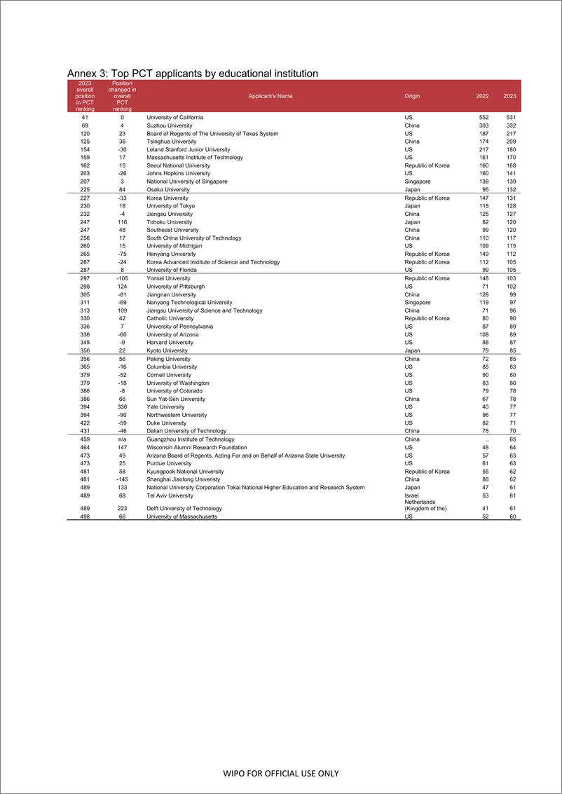 2023年通过产权组织《专利合作条约》（PCT）体系提交申请数据（英）-13页 - 第3页预览图