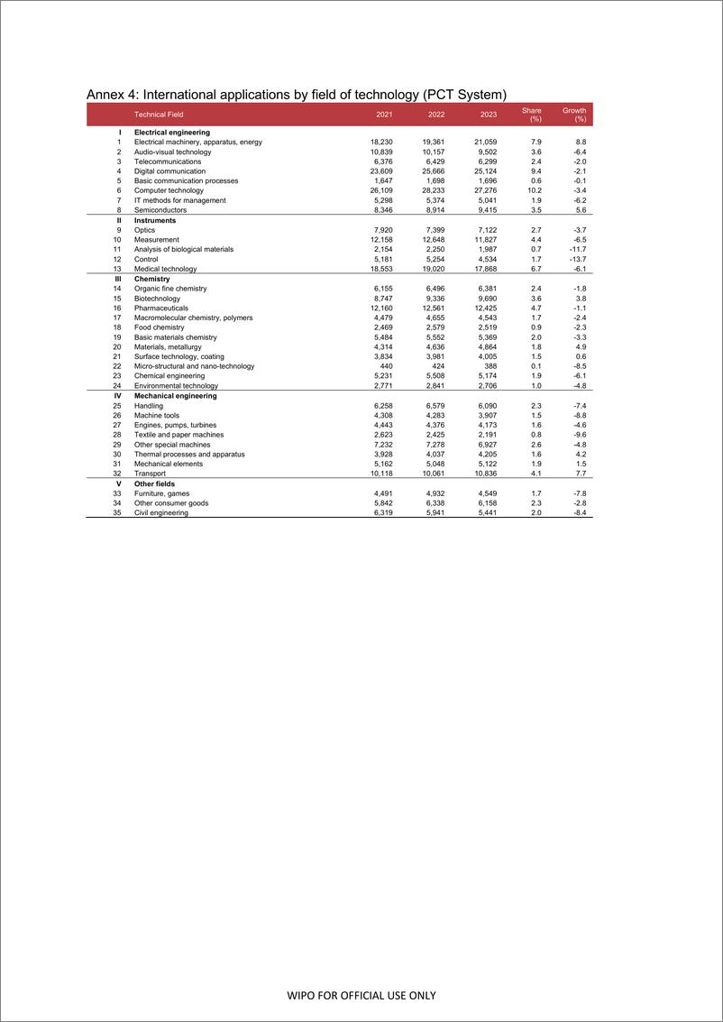 2023年通过产权组织《专利合作条约》（PCT）体系提交申请数据（英）-13页 - 第4页预览图