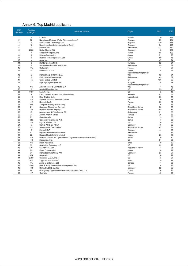 2023年通过产权组织《专利合作条约》（PCT）体系提交申请数据（英）-13页 - 第6页预览图