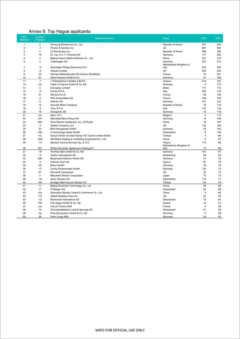 2023年通过产权组织《专利合作条约》（PCT）体系提交申请数据（英）-13页 - 第8页预览图