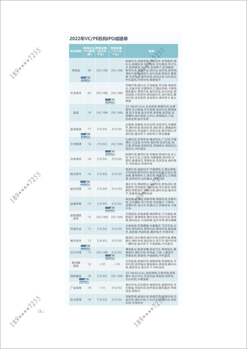 《清科2022年度盘点：VC-PE渗透率再攀高峰，IPO项目回报格局发生变化！-7页》 - 第6页预览图