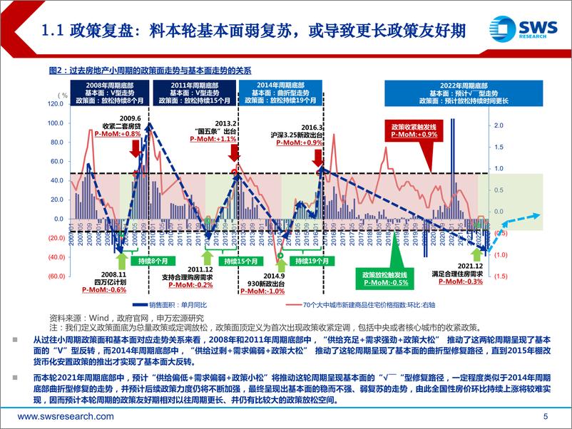 《房地产行业2022年中期策略及周期复盘：黎明破晓，鲲鹏击浪-20220627-申万宏源-81页》 - 第6页预览图