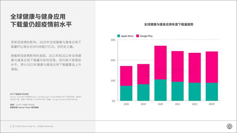 《Sensor+Tower：2023年健康与健身应用市场洞察报告-27页》 - 第6页预览图