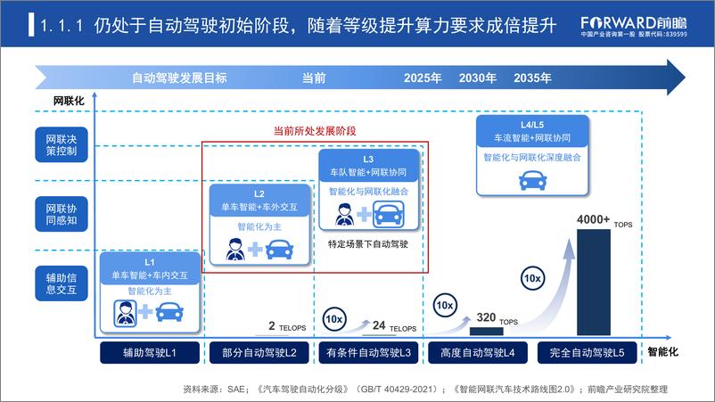 《数据驱动时代“车路云一体化”加速自动驾驶商业化进程》 - 第4页预览图