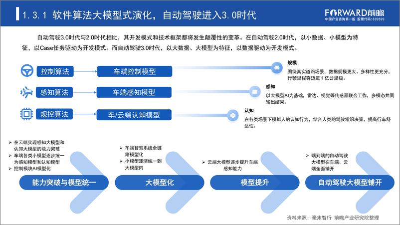 《数据驱动时代“车路云一体化”加速自动驾驶商业化进程》 - 第8页预览图