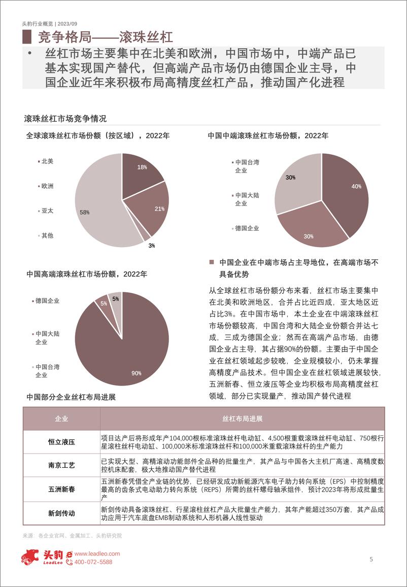 《头豹：2023年中国丝杠行业概览-人形机器人有望打开丝杠市场空间（摘要版）》 - 第5页预览图