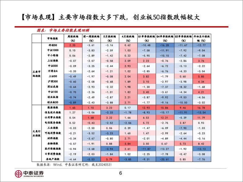 《信用业务：重视科技，关注“三中全会”下的“强改革”预期＋-240603-中泰证券-16页》 - 第6页预览图