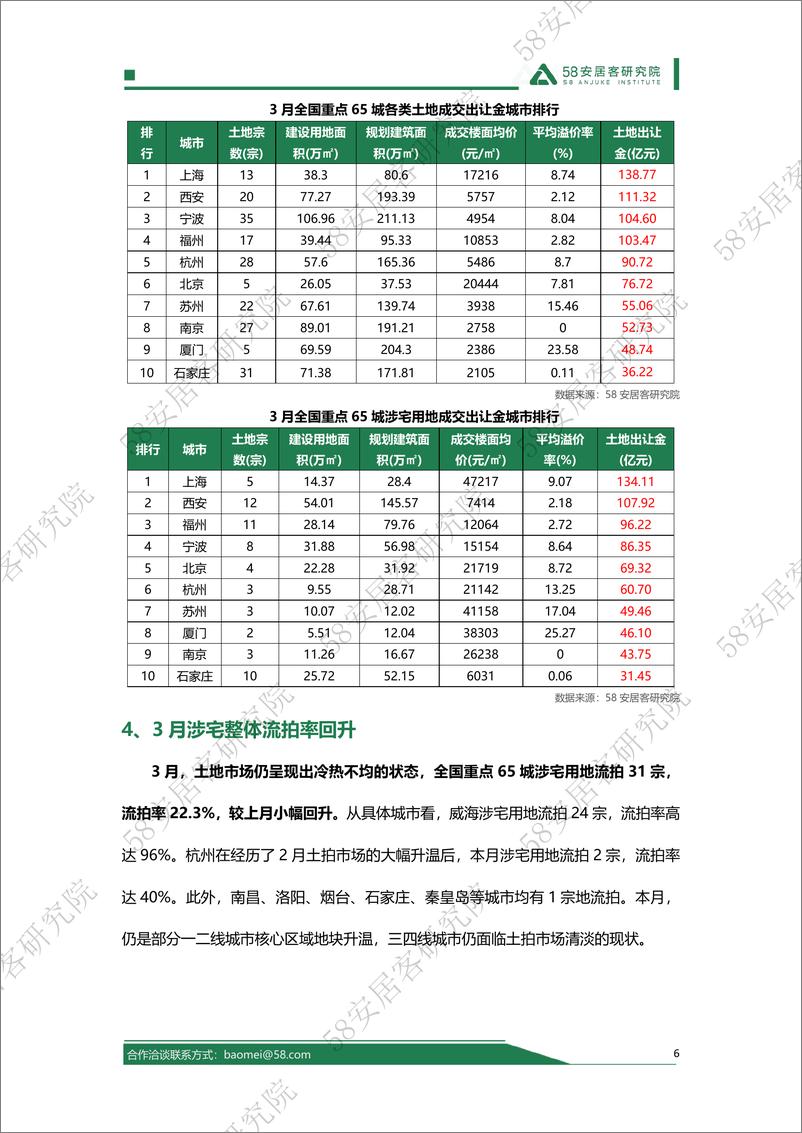 《2024年3月全国土地市场报告-14页》 - 第6页预览图