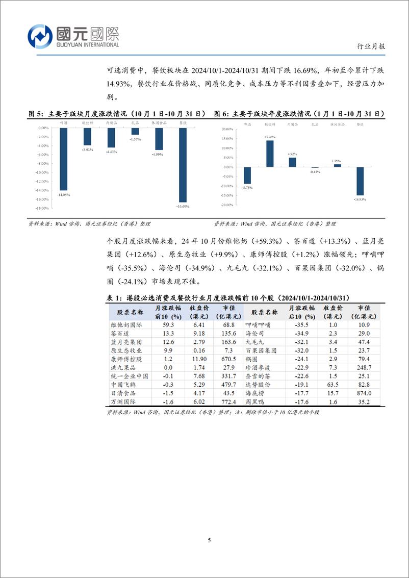 《必选消费%2b餐饮行业月报：前期政策乐观预期消纳，期待效果落地-241107-国元国际-13页》 - 第5页预览图