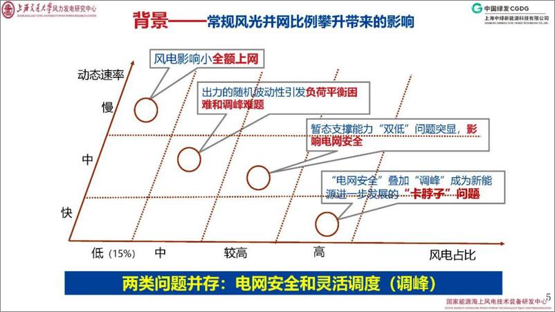 《2024年主力电源型风电场光伏电站关键技术与应用报告》 - 第5页预览图