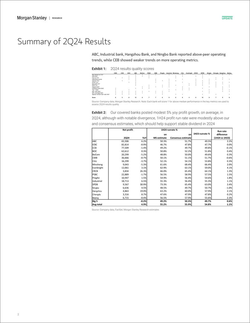 《Morgan Stanley-China Banks 2Q24 Wrap Earnings remained largely stable, bu...-110098773》 - 第2页预览图