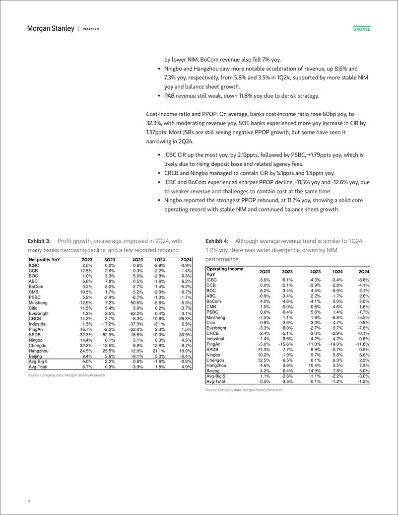 《Morgan Stanley-China Banks 2Q24 Wrap Earnings remained largely stable, bu...-110098773》 - 第4页预览图