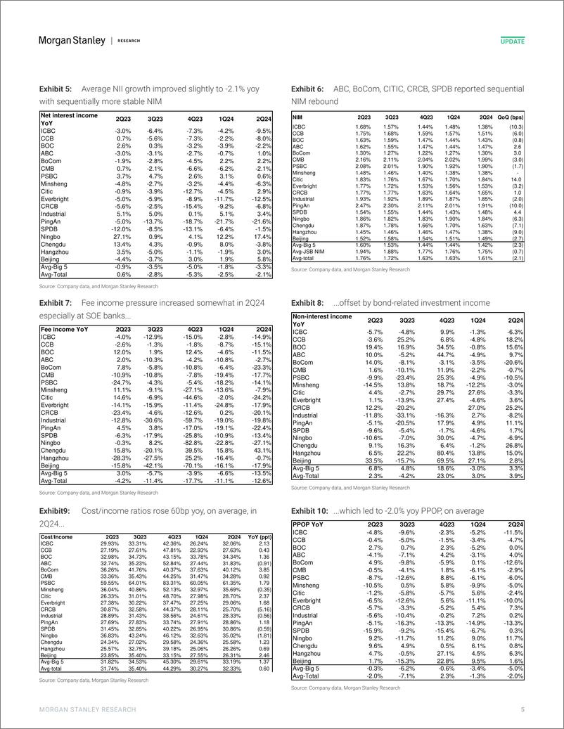 《Morgan Stanley-China Banks 2Q24 Wrap Earnings remained largely stable, bu...-110098773》 - 第5页预览图