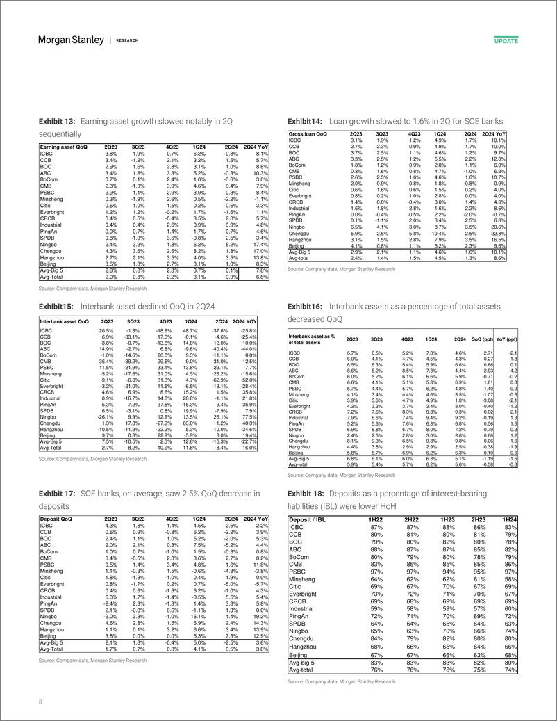 《Morgan Stanley-China Banks 2Q24 Wrap Earnings remained largely stable, bu...-110098773》 - 第8页预览图