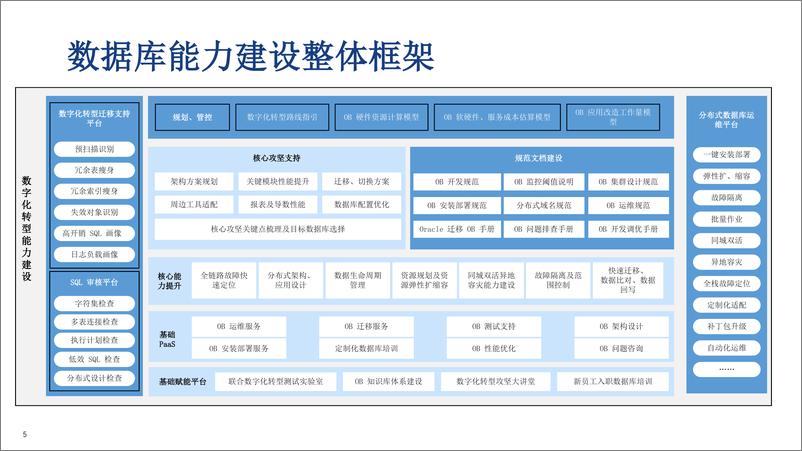 《中国太平洋保险_林春__2024年金融数据库转型方法论报告》 - 第5页预览图