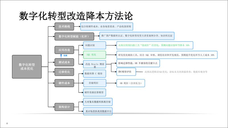 《中国太平洋保险_林春__2024年金融数据库转型方法论报告》 - 第6页预览图