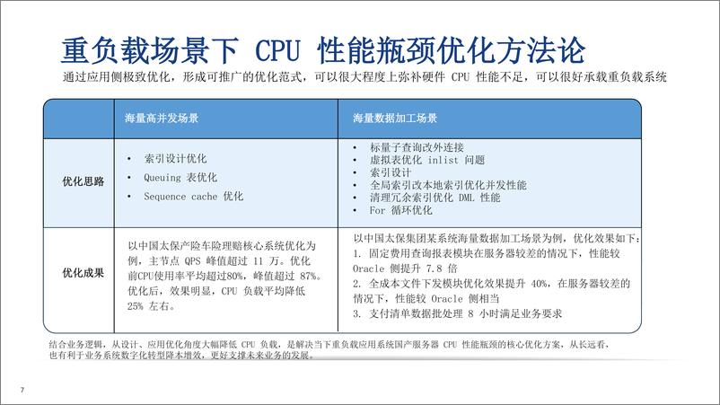 《中国太平洋保险_林春__2024年金融数据库转型方法论报告》 - 第7页预览图