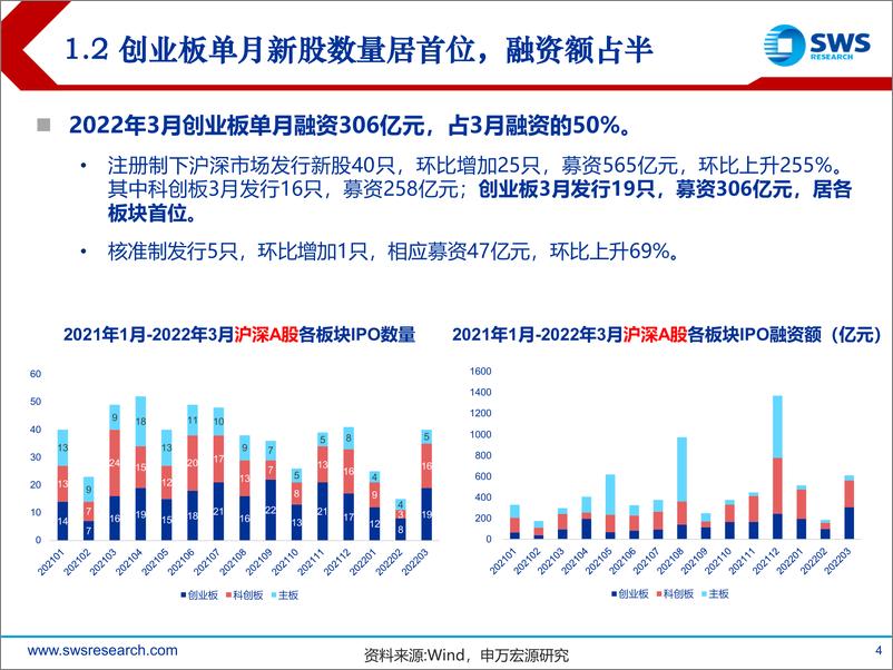 《2022年A股IPO市场3月报：单月融资环比大增，注册制首日破发逾四成-20220401-申万宏源-19页》 - 第5页预览图