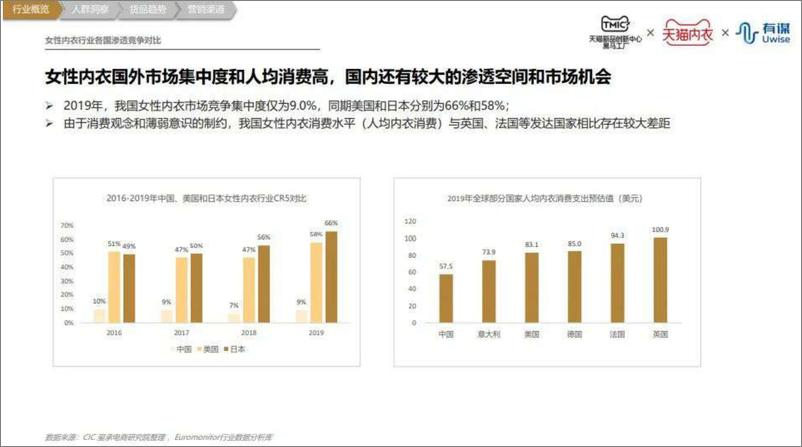 《TMIC&有谋-内衣（文胸）行业趋势报告-2022.09-25页-WN9》 - 第2页预览图