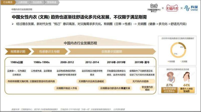 《TMIC&有谋-内衣（文胸）行业趋势报告-2022.09-25页-WN9》 - 第3页预览图