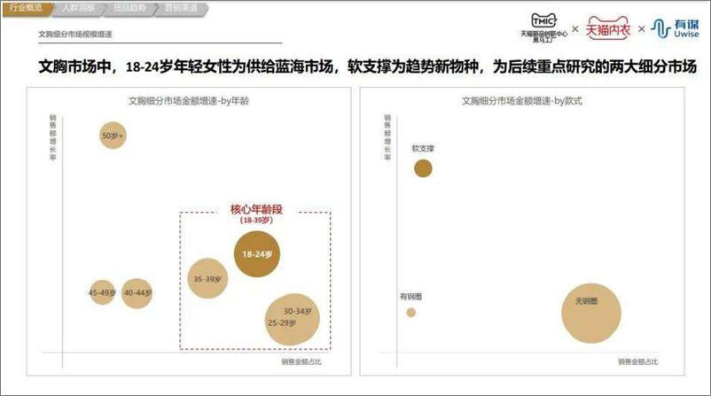 《TMIC&有谋-内衣（文胸）行业趋势报告-2022.09-25页-WN9》 - 第6页预览图