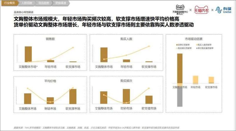 《TMIC&有谋-内衣（文胸）行业趋势报告-2022.09-25页-WN9》 - 第7页预览图