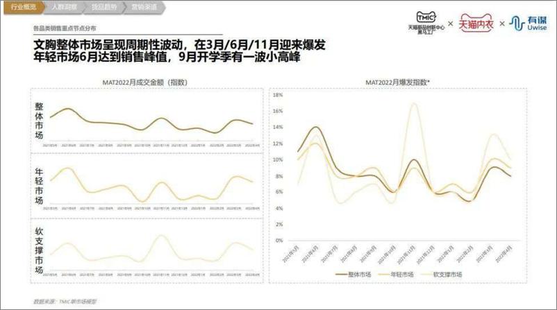 《TMIC&有谋-内衣（文胸）行业趋势报告-2022.09-25页-WN9》 - 第8页预览图